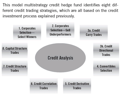 Credit derivatives trading strategies