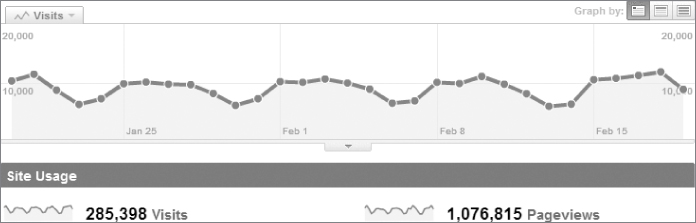 Figure 1.3 A piece of the Google Analytics dashboard