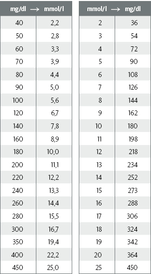 Mg Dl In Mmol L Umrechnen Mg Dl In Mmol L Umrechnen