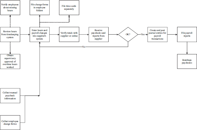 accounting for payroll payroll flow chart