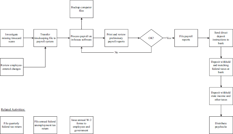 Adp Payroll Process Flow Chart