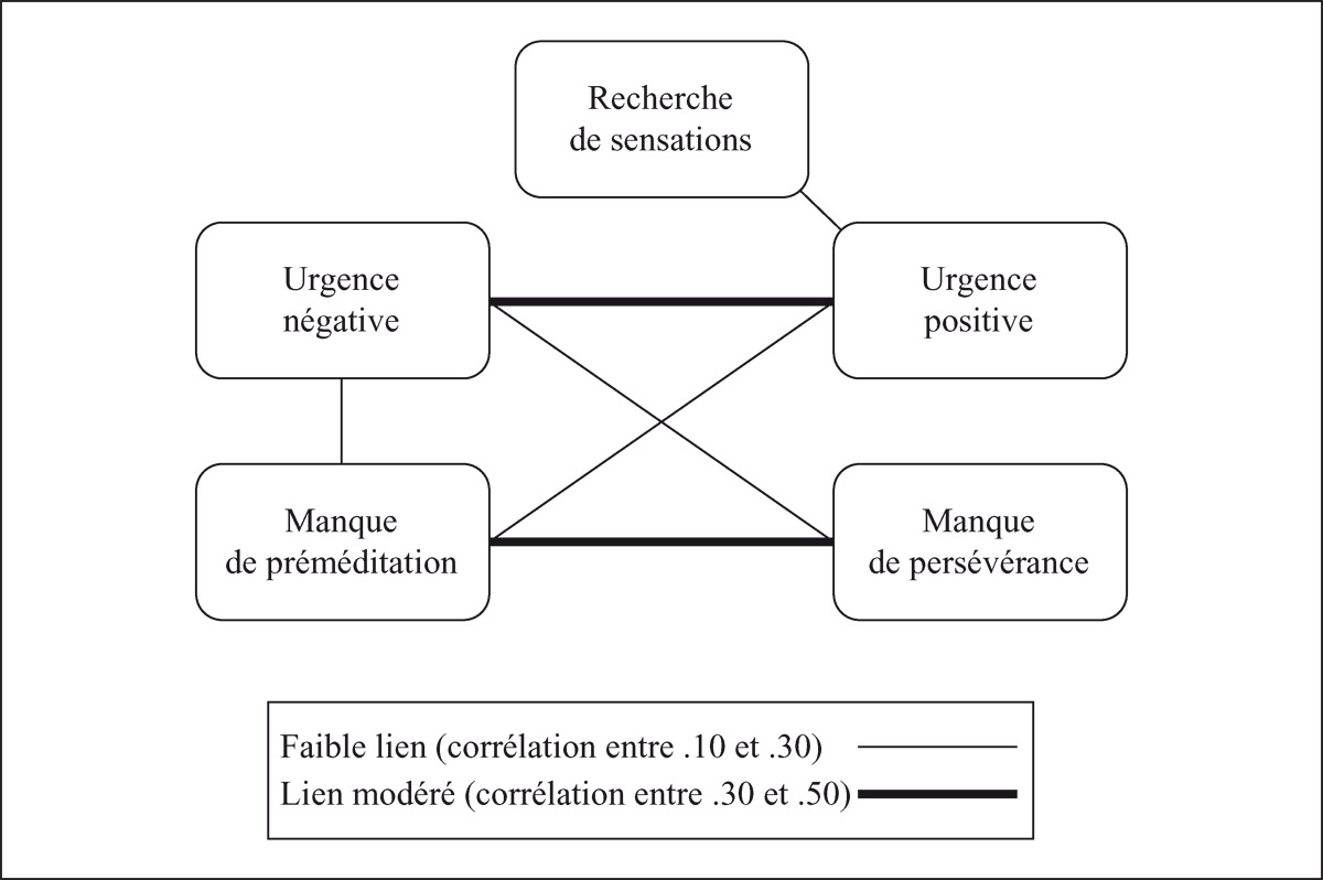 Les tailles d’effets des corrélations sont tirées des données obtenues par Billieux, Rochat et collaborateurs (2012) auprès de 650 participants qui ont été soumis à l’échelle UPPS-P courte (voir ).