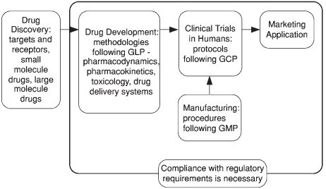 DRUGS From Discovery to Approval