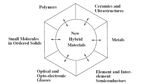 Introduction To Materials Chemistry