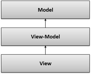 Das Muster MVVM (Model-View-ViewModel)