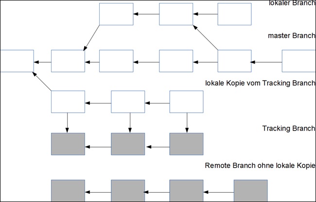 Repository mit Branches