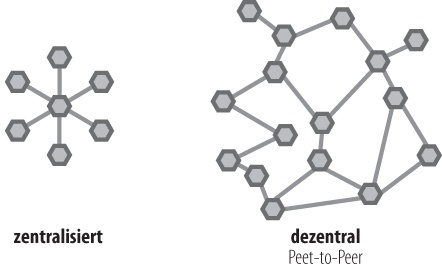 Links ein zentralisiertes, rechts ein P2P-Netzwerk-Modell