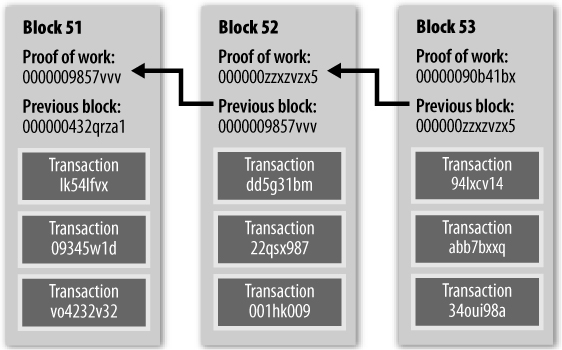 Die Buchungen in der verteilten Buchhaltung des Bitcoin-Netzwerkes werden in Form von zeitlich aufeinanderfolgenden, mathematisch aufeinander aufbauenden Blöcken verzeichnet.