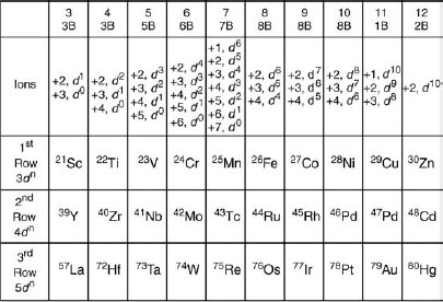 Printable Periodic Table With Oxidation Numbers | Two Birds Home