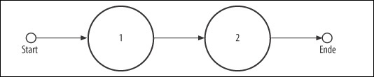 Serielle Kopplung zweier Teile zu einem Gesamtsystem.