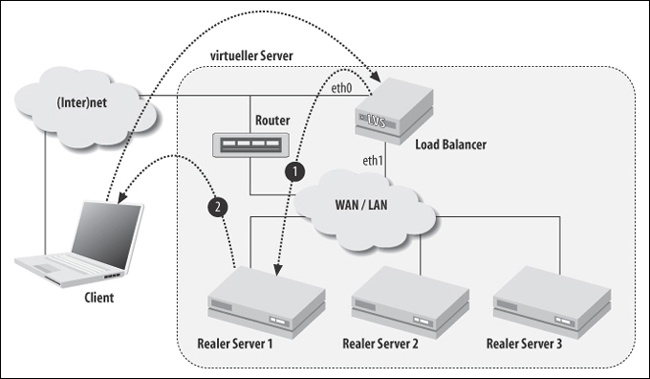 Beim Tunneln packt der Director alle Pakete für den Server in einen IP-in-IP-Tunnel und schickt sie so weiter (1). Der Server packt den Tunnel aus und kann dem Client direkt antworten, ohne den Umweg über den Director zu nehmen (2).