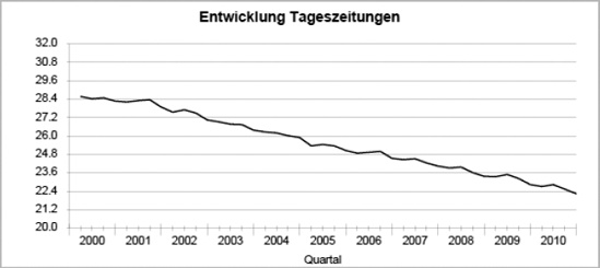 Auflagenentwicklung deutscher Tageszeitungen (Auflage in Millionen Stück)(Quelle: IVW, www.ivw.de)