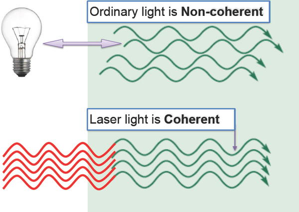 characteristics of laser light