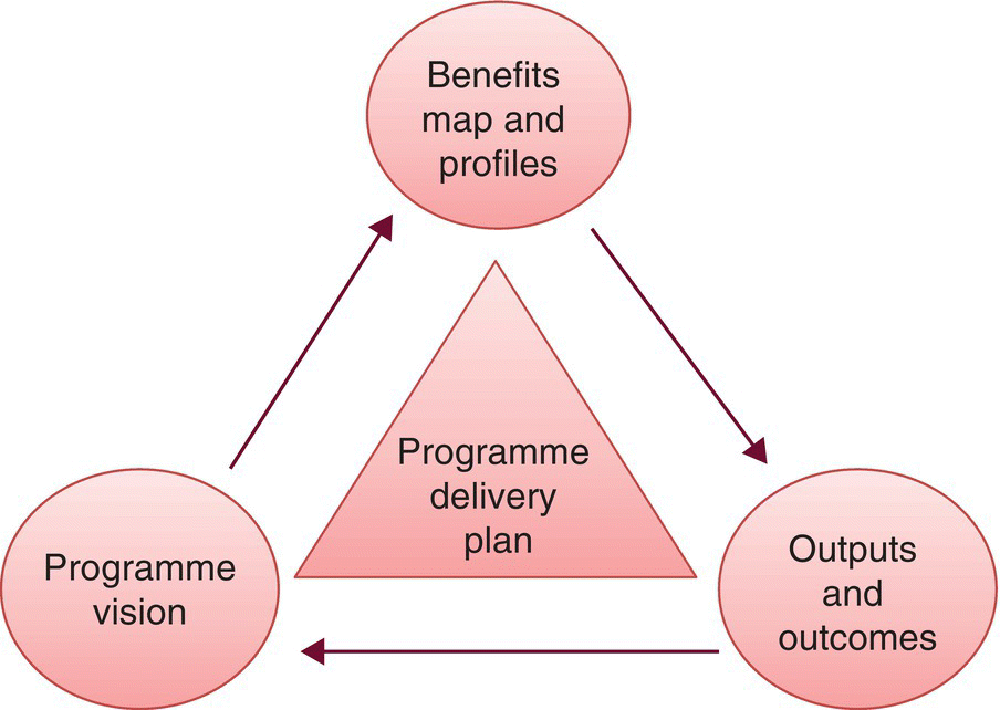 Benefits cycle from benefits map and profiles to outputs and outcomes to programme vision, with programme delivery plan at the center. 
