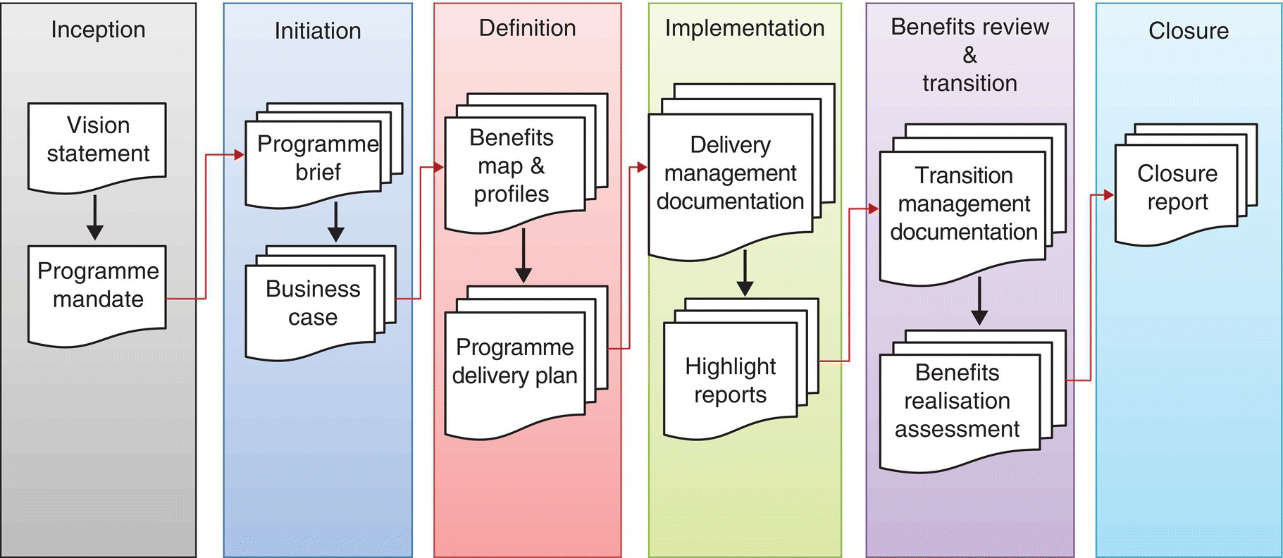 Diagram of key output document at each stage, displaying inception, initiation, definition, implementation, benefits review and transition, and closure.