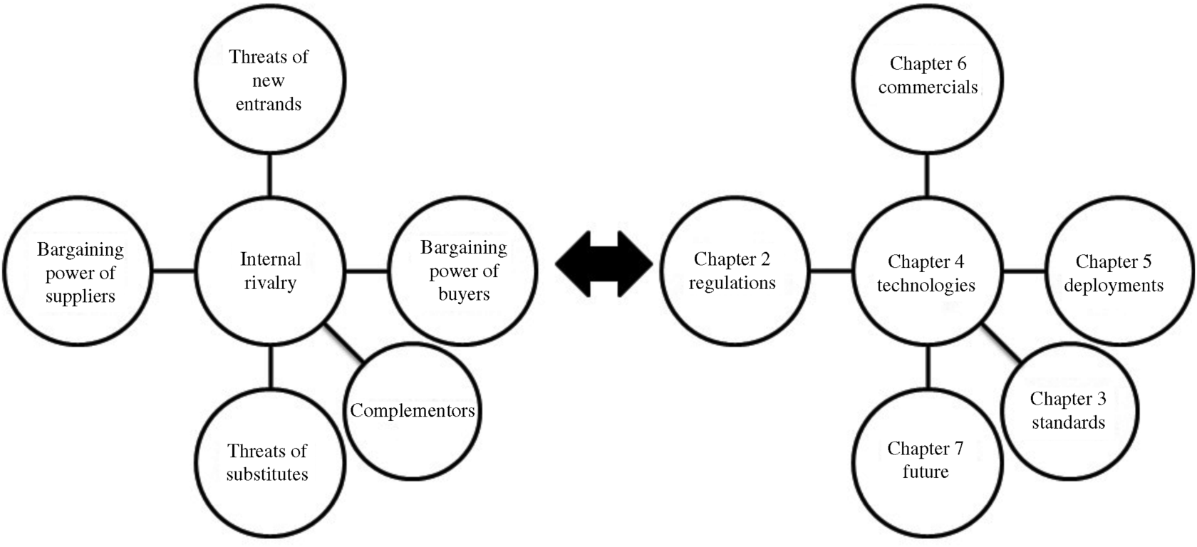 On the left-hand side is a circle denoting internal rivalry connected to five circles denoting threats of new entrants, bargaining power of buyers, complementors, threats of substitutes, and bargaining power of suppliers (clockwise starting from top). On the right-hand side is a circle denoting Chapter 4 “technologies” connected to five circles denoting Chapter 6 “commercial,” Chapter 5 “deployment,” Chapter 3 “standards,” Chapter 7 “future,” and Chapter 2 “regulations” (clockwise starting from top). Both the structures are connected by a bidirectional arrow.