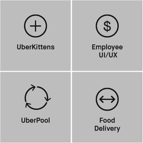 Figure depicting Uber initiatives mapped to business outcomes framework that comprises UberKittens, employee UI/UX, UberPool, and food delivery.