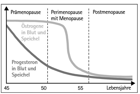Progesteron Zäpfchen ivf Gewichtszunahme