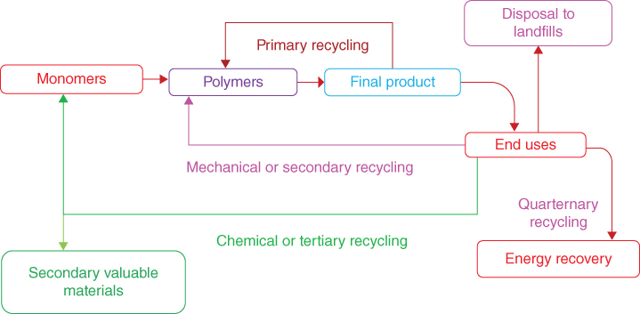 Process diagram of four methods of recycling.