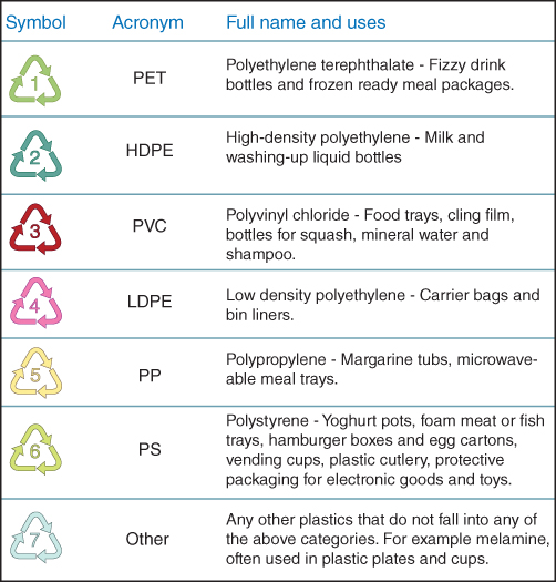 A table of Symbol, Acronym, and Full name and uses of various polymers.