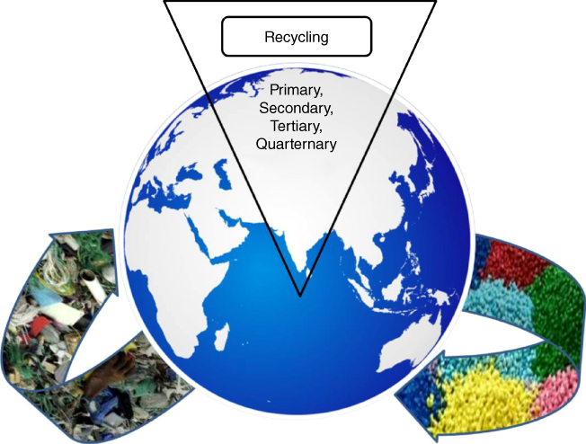 A diagram with a text triangle with text heading Recycling on the top a digital representation of a globe and two arrows around the globe. The text in the triangle is Primary, Secondary, Tertiary, Quarternary.