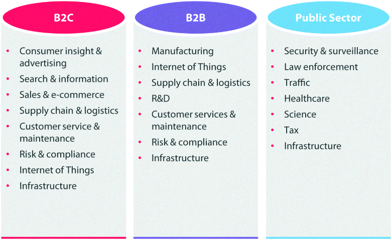 Figure depicting areas of big data impact that is classified into B2C (left), B2B (middle), and public sector (right). B2C comprises consumer insight and advertising, search and information, sales and e-commerce, supply chain and logistics, customer service and maintenance, risk and compliance, Internet of things, and infrastructure. B2B comprises manufacturing, Internet of things, supply chain and logistics, R&D, customer services and maintenance, risk and compliance, and infrastructure. Public sector comprises security and surveillance, law enforcement, traffic, healthcare, science, tax, and infrastructure.
