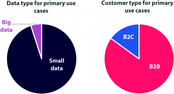 A pie chart representation for demographics of use cases. Pie chart(left) depicting data type for primary use cases, where dark and gray regions are representing small data and big data, respectively. Pie chart (right) depicting customer type for primary use cases, where dark and gray regions are representing B2C and B2B, respectively.
