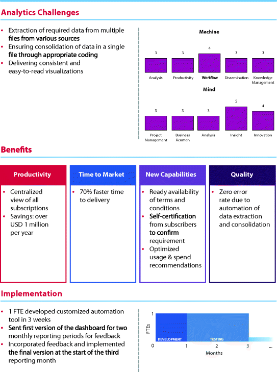 The upper part in the figure depicting the components of machine. These components: analysis (3), productivity (3), workflow (4), dissemination (3), and knowledge management (3) are represented by vertical bars. The lower part in the figure depicting the components of mind. These components: project management (3), business acumen (3), analysis (3), insight (5), and innovation (4) are represented by vertical bars. A graphical representation where FTEs is plotted on the y-axis on a scale of 0–1 and months on the x-axis on a scale of 0–3. Dark-shaded and gray-shaded regions are representing development and testing, respectively.
