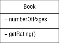 Diagram shows book with numberOfPages and getRating () as its unique characters, that are used for Java implementation most closely matches this structure in particular program.