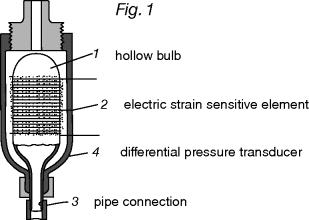 Figure depicting the bonded strain gage pressure transducer', resistance wire wound on a thin-walled tube with closed ends. The numbers (1-4) labeled in the figure are representing hallow bulb, electric strain sensitive element, differential pressure transducer, and pipe connection, respectively.