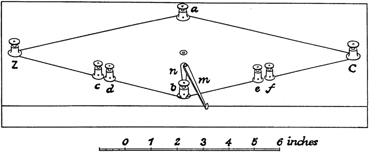 A schematic diagram depicting the Wheatstone Bridge Circuit in its original form. It consists of a wooden board with screw clamps Z and C used for connecting the supply voltage, the resistance wires Za and Ca, and screw clamps c, d, e and f for connection the resistances to be measured. Wheatstone tapped the diagonal voltage between a and b, using a sensitive galvanometer. An adjustable short-circuiting arm mn served as a zero balance.