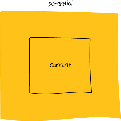 Illustration shows smaller box labeled as ‘Current’, placed within larger shaded box. Region outside shaded box labeled as ‘potential’.