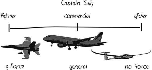 Illustration shows Captain Sully’s experience as fighter aircraft; g-force, commercial aircraft; general, and glider aircraft; no force.