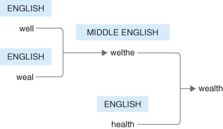 Schematic illustration showing the etymology of the word wealth.
