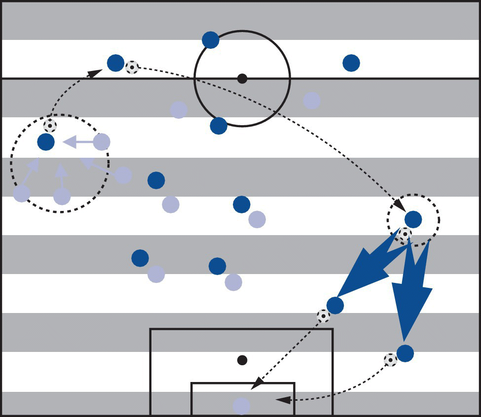 Schematic map for switching sides and keeping control of the ball in football depicting dashed arrows marking the path in the field.