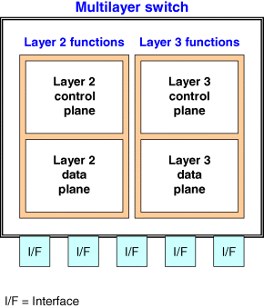 Figure depicts control and data planes in a multilayer switch.