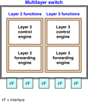 Figure depicts control and forwarding engines in multilayer switches.