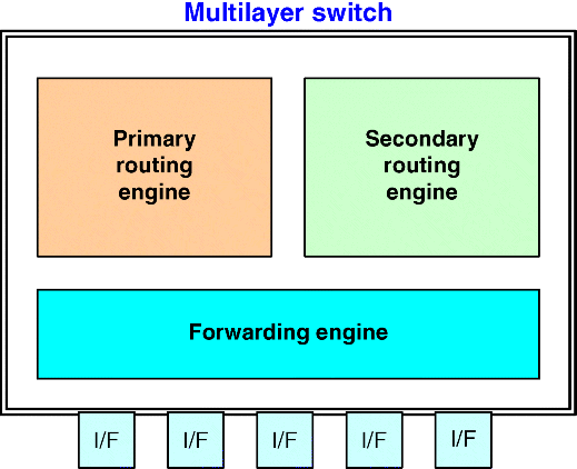 Figure depicts multilayer switch with primary and secondary routing engines.