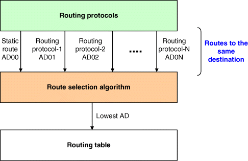 Figure depicts the use of administrative distance in route selection for the routing table.