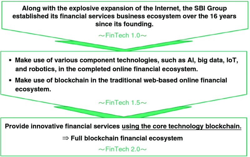 Chart shows phases like establishment of financial services business ecosystem or FinTech 1.0, use of various component technologies and blockchain in traditional web-based online financial ecosystem or FinTech 1.5, and full blockchain financial ecosystem or FinTech 2.0.