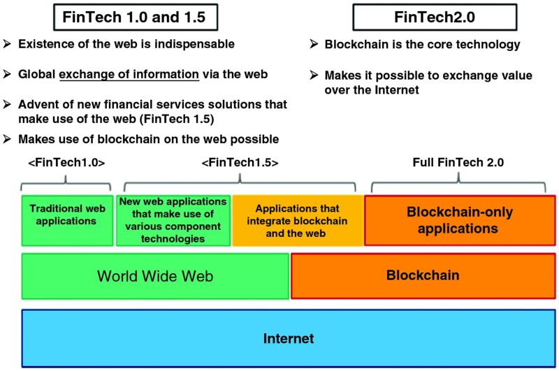 Chart shows traditional web applications in FinTech 1.0, new web applications that make use of various component technologies and applications that integrate blockchain and web in FinTech 1.5 and blockchain-only applications in Full Finch 2.0.