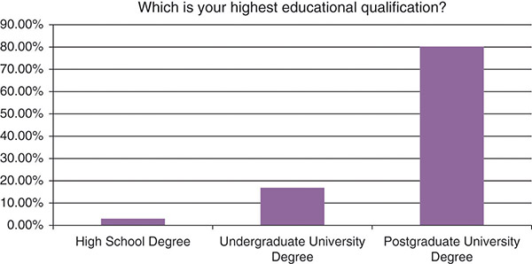 Bar chart shows authors with high school degree as approximately 2 percent, undergraduate university degree as approximately 18 percent, and post graduate degree as 80 percent.
