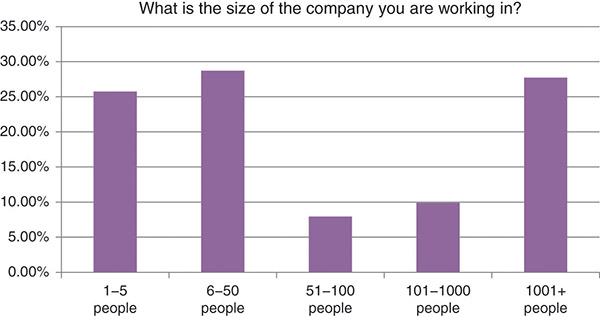 Bar chart shows approximate percentage of companies with 1 to 5 people as 26, 6 to 50 people as 29, 51 to 100 people as 8, 101 to 1000 people as 10, and above 1001 people as 27.