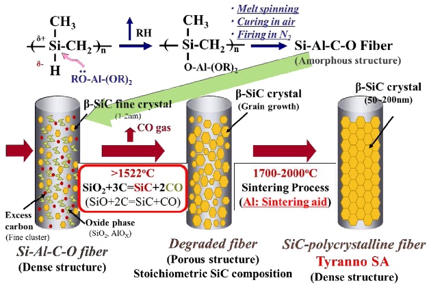 Flow diagram shows production stages like melt spinning, curing in air, firing in nitrogen, amorphous Si-Al-C-O fiber, dense Si-Al-C-O fiber, degraded fiber with stoichiometric SiC composition, sintering, and SiC-polycrystalline fiber Tyranno SA.