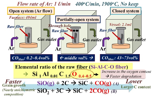 Diagram shows raw fiber kept in open system, partially-open system, and closed system with argon flow. It shows elemental ratio of raw Si-Al-C-O fiber and conditions of faster grain growth and degradation.