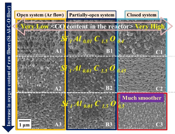 Diagram shows increase in oxygen content of raw fibers and CO content level in reactor for open systems A1, A2, A3, partially-open systems B1, B2, B3, and closed systems C1, C2, C3. C3 has smoothest surface.