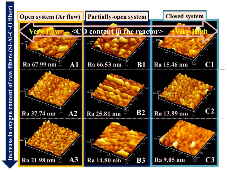 Change in the surface roughness of the SiC-polycrystalline fiber synthesized from different raw Si-Al-C-O fiber with different oxygen content at 1900oC in argon atmosphere. For obtaining A1, B1, C1, the raw fiber composed of Si1Al0.01C1.5O0.4 was used. For obtaining A2, B2, C2 and for obtaining A3, B3, C3, the raw fibers composed of