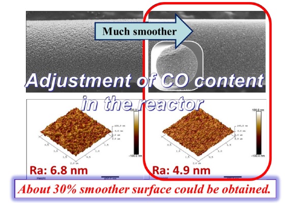 Diagram shows 30 percent smoother surface can be obtained by adjustment of CO gas partial pressure in reactor. IT shows surface roughness can be deceased from 6.8 to 4.9 nanometers.
