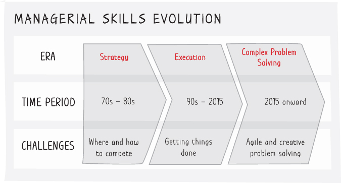 Illustration depicting the managerial skills evolution comprising the strategy, execution, and complex problem-solving challenges of different time periods.