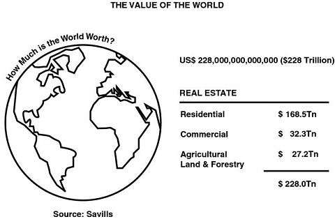 The figure shows the value of the world’s real estate. The globe depicts how much is the world worth. Where the value of residential is 168.5 trillion dollars, commercial is 32.3 trillion dollars and agricultural land and forestry is 27.2 trillion dollars. The sum of all three real estate region is 228.0 trillion dollars.